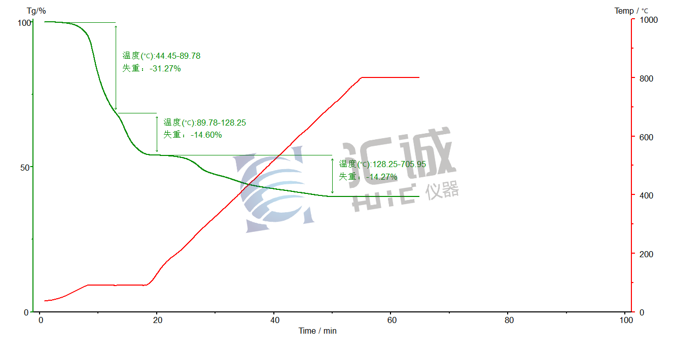 圖譜水、四氧化三鐵粉末、油酸熱失重.png